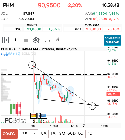 grafico de la accion miai