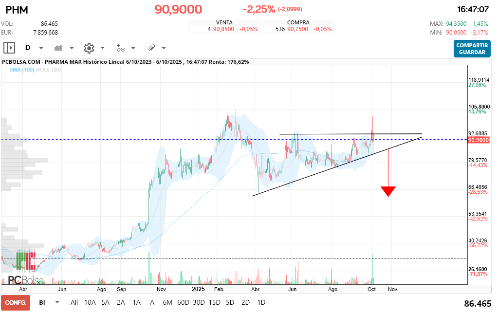grafico de la accion adri in