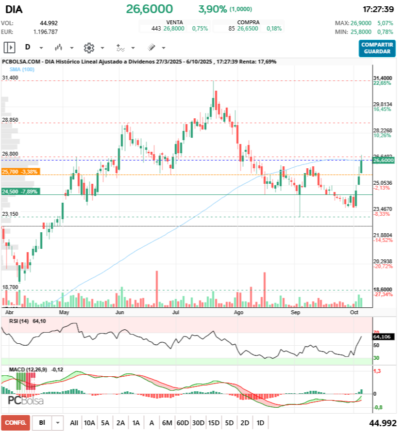 grafico de la accion monin