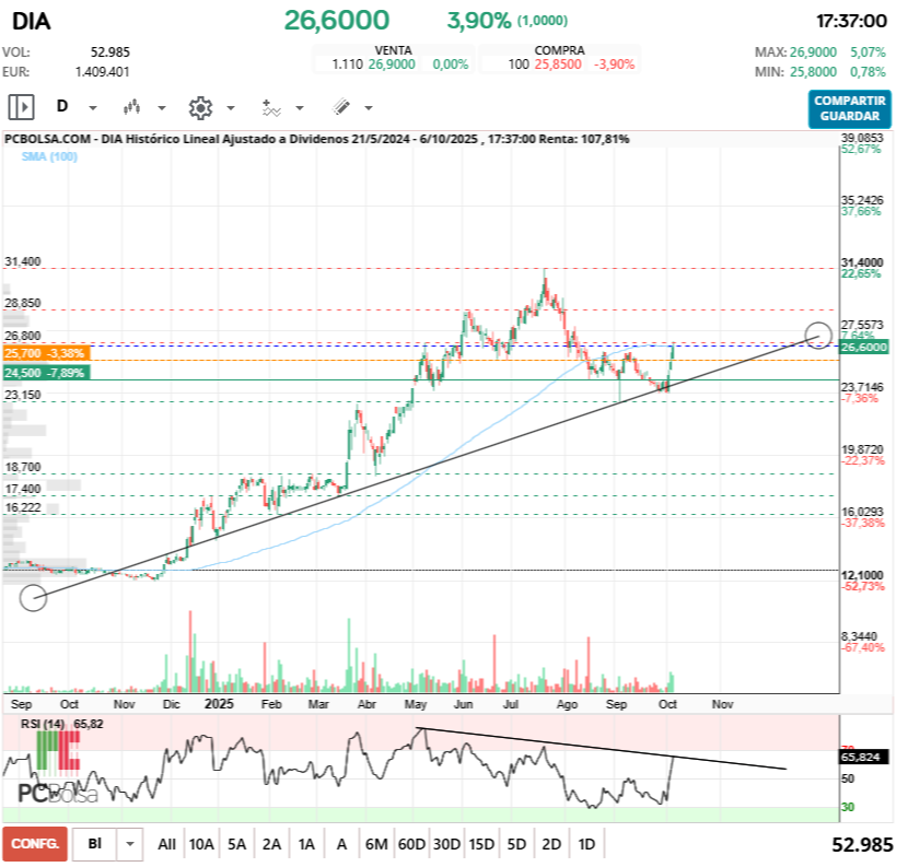 grafico de la accion monin