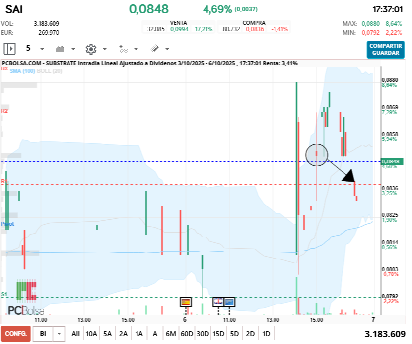 grafico de la accion Substrate