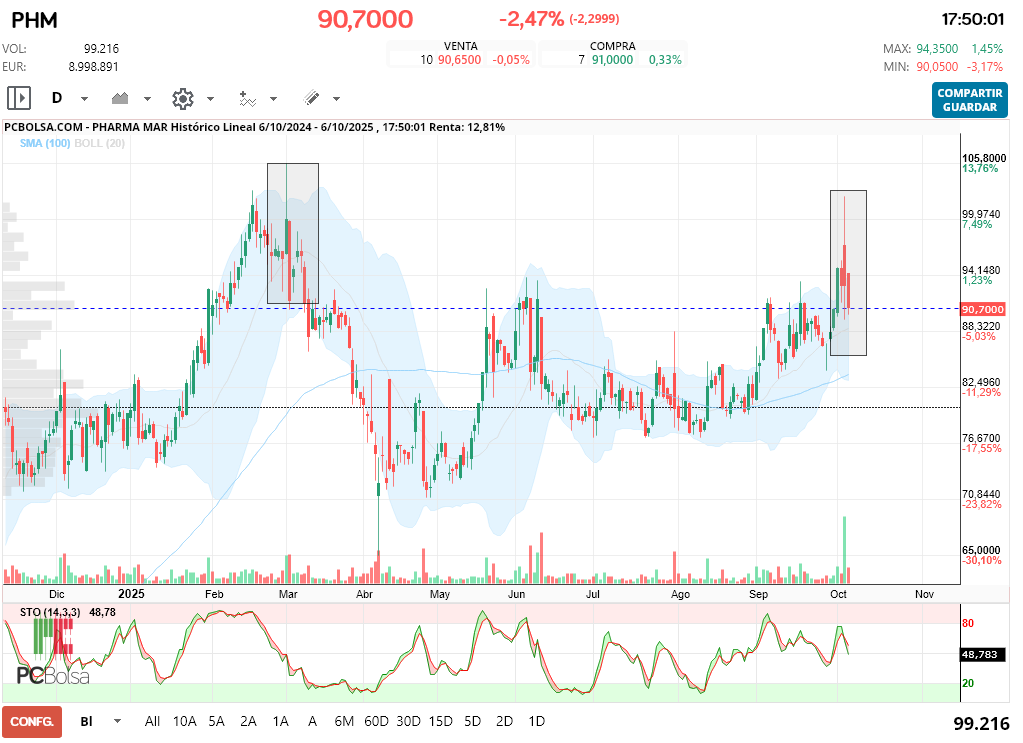 grafico de la accion adri in