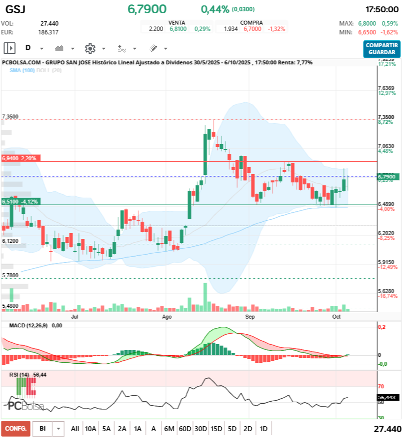 grafico de la accion monin