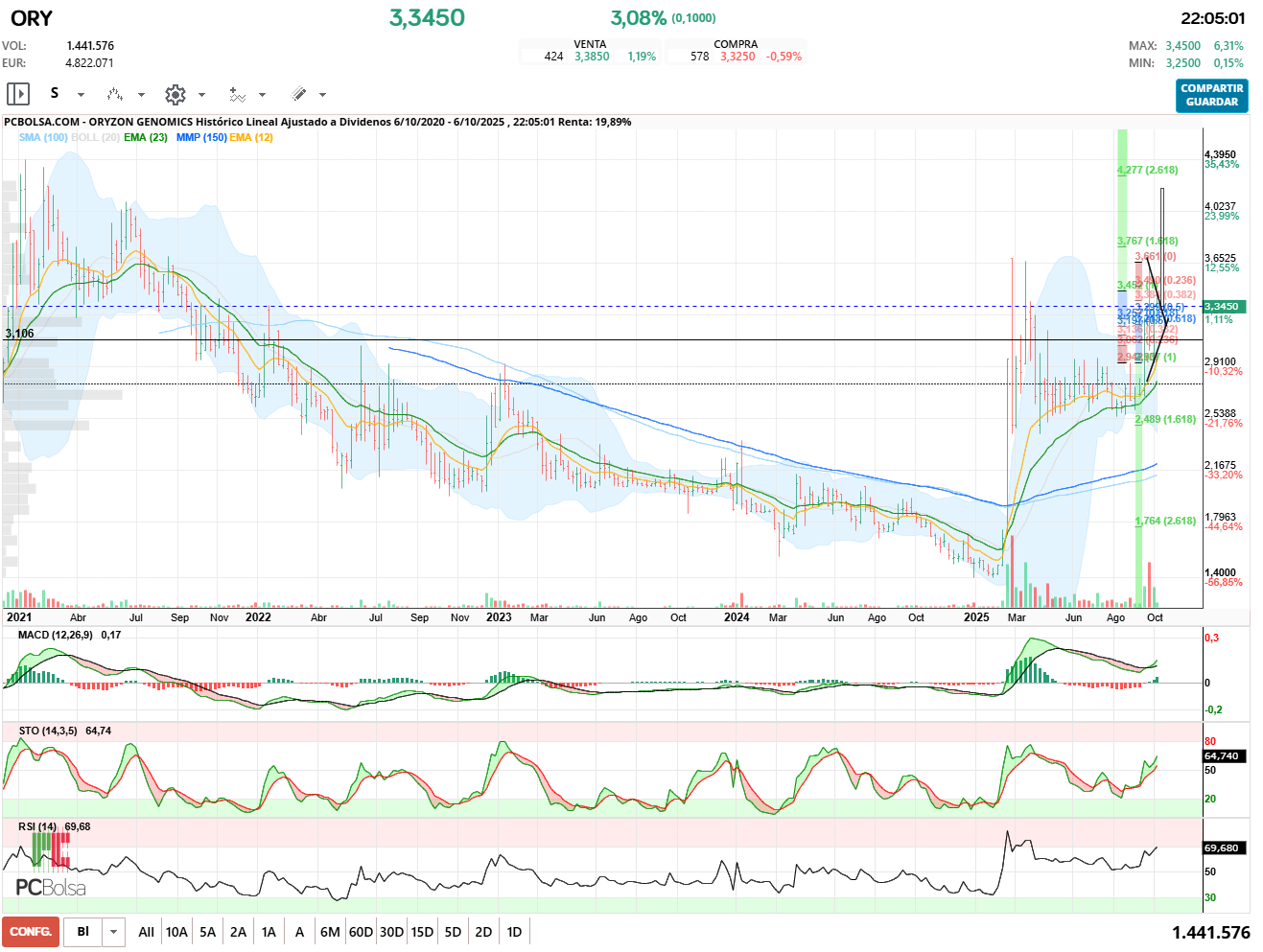 grafico de la accion nachville