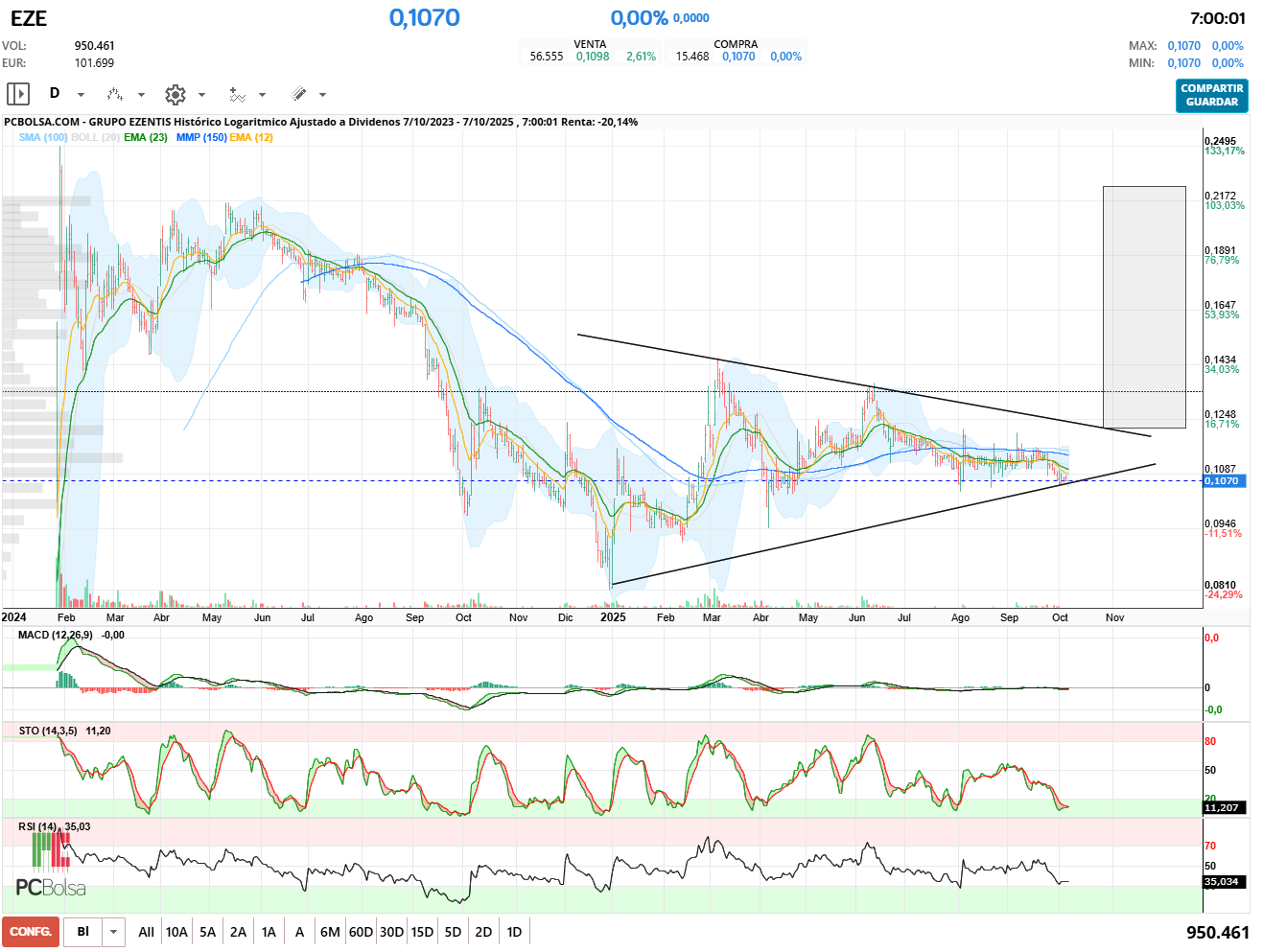 grafico de la accion nachville