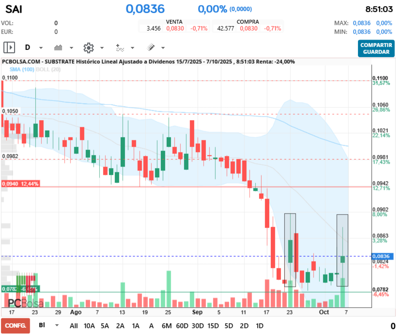 grafico de la accion Substrate