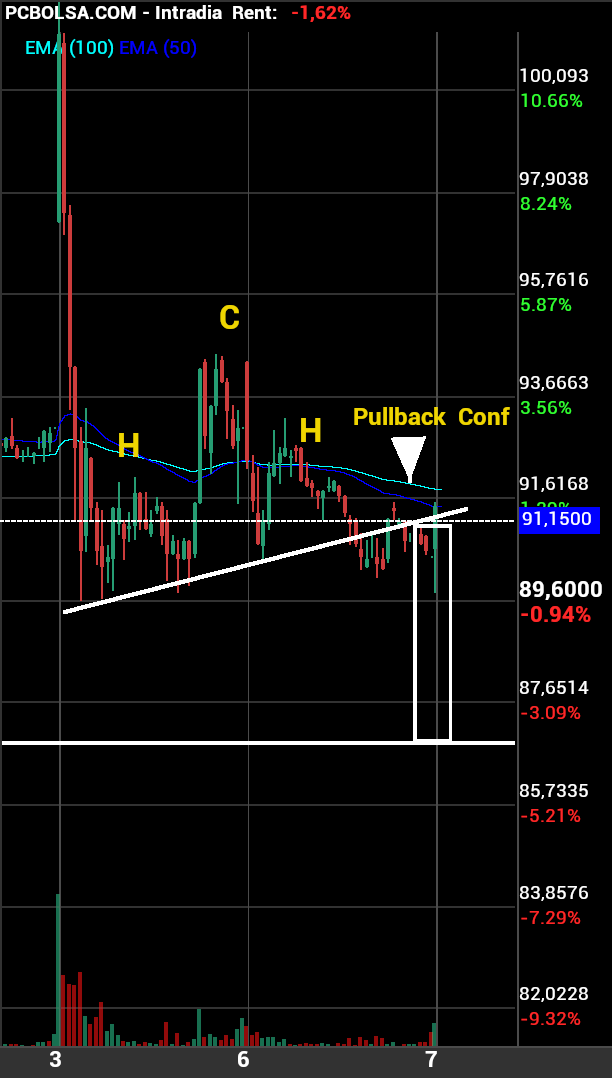 grafico de la accion arlen bormul