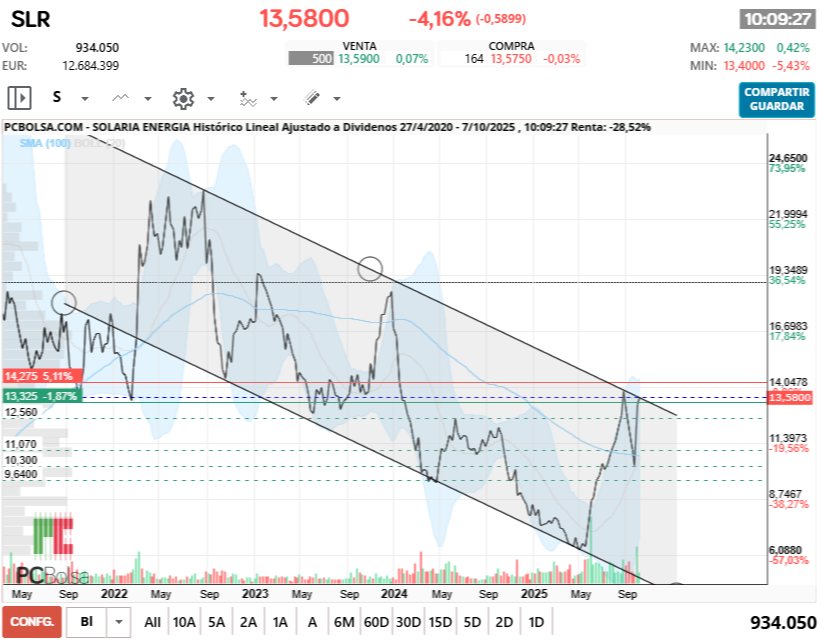grafico de la accion miguelgarfer