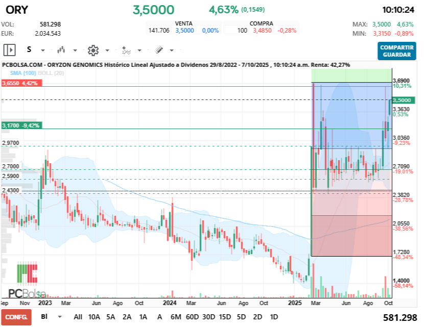Oryzon Genomics - cumpliendo