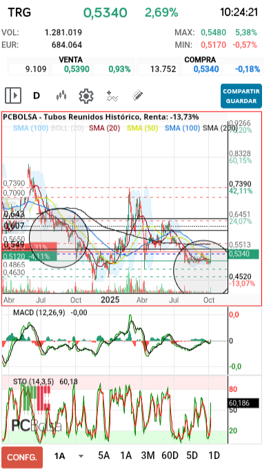grafico de la accion Tubos Reunidos