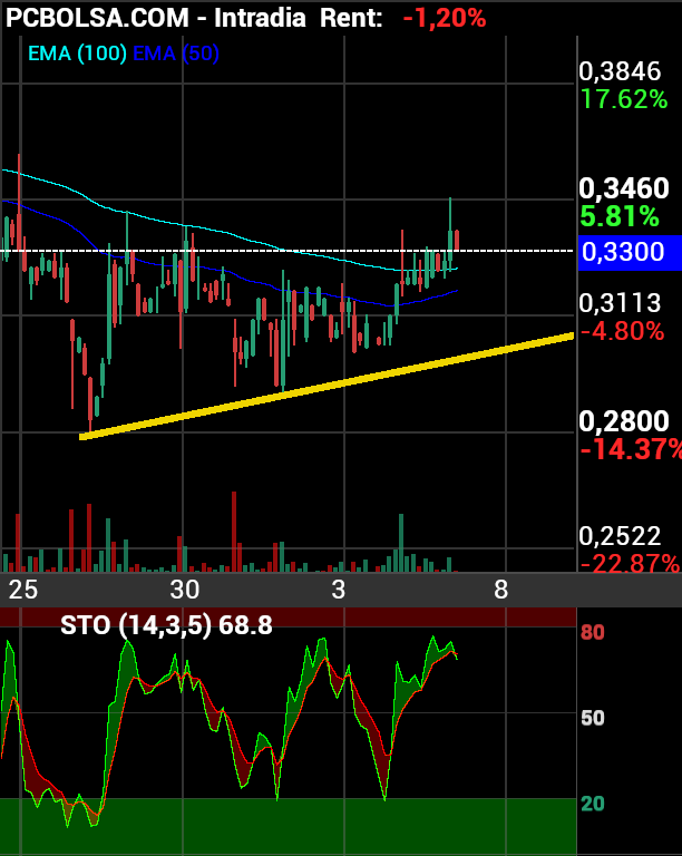 grafico de la accion arlen bormul