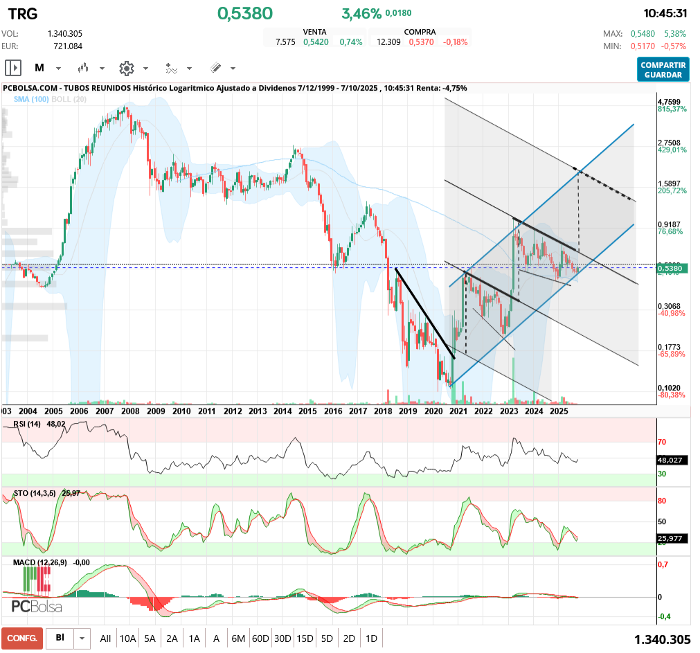 grafico de la accion aliasxxx