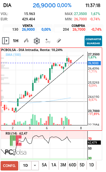 DIA - .. dedicado a ese que no le gustan las líneas que trazo por encima de la cotización 