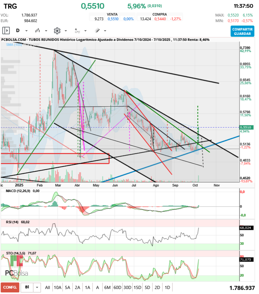 grafico de la accion aliasxxx