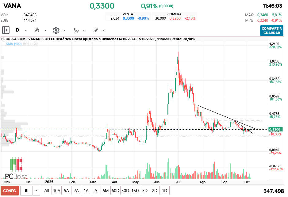 Vanadi Coffee - sigue rechazando el zonal de 0,34 pero pronto atacará la bajista