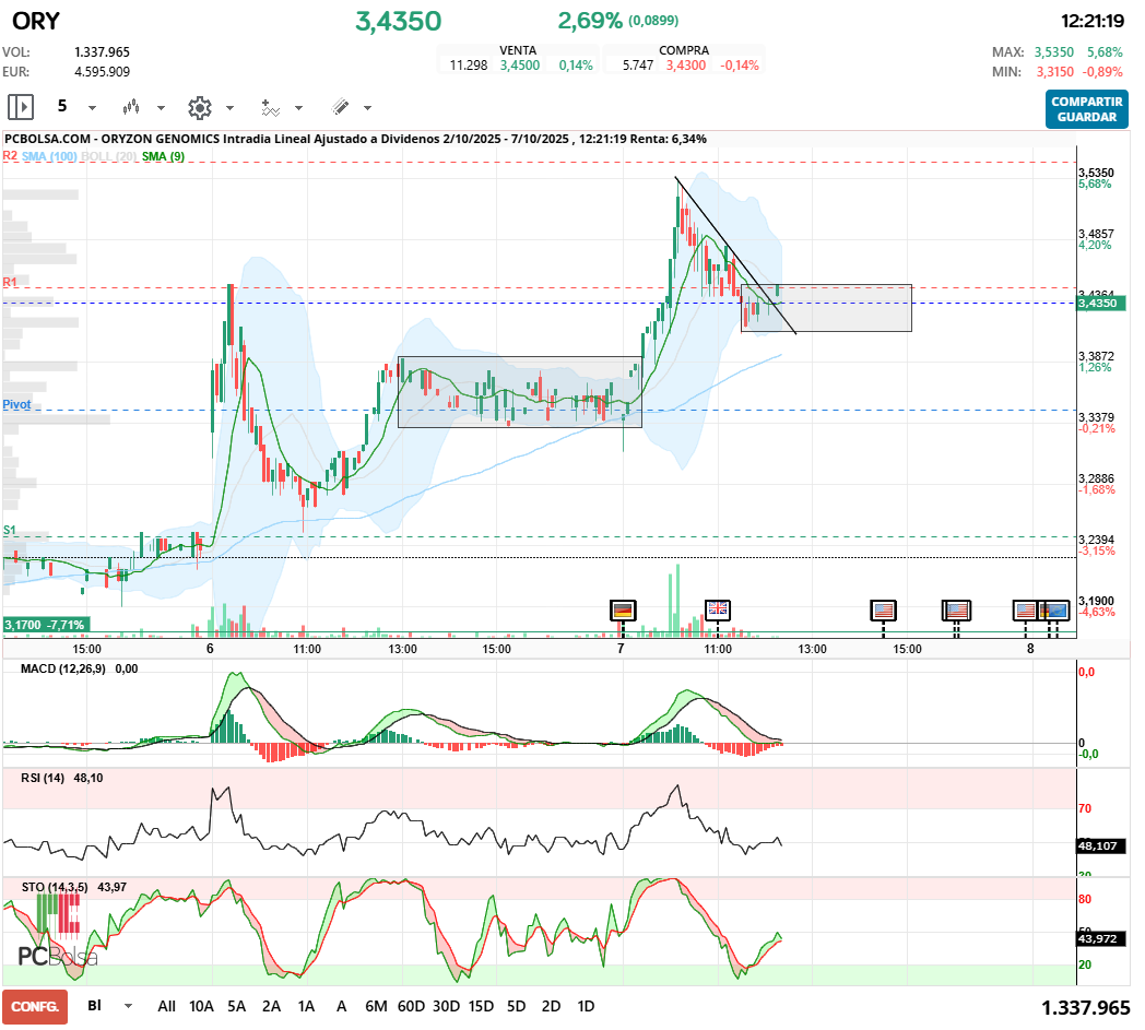 Oryzon Genomics - ORY 5min