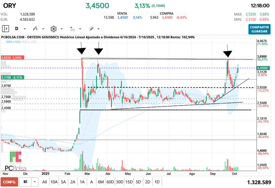 Oryzon Genomics - debe cerrar encima de 3,46