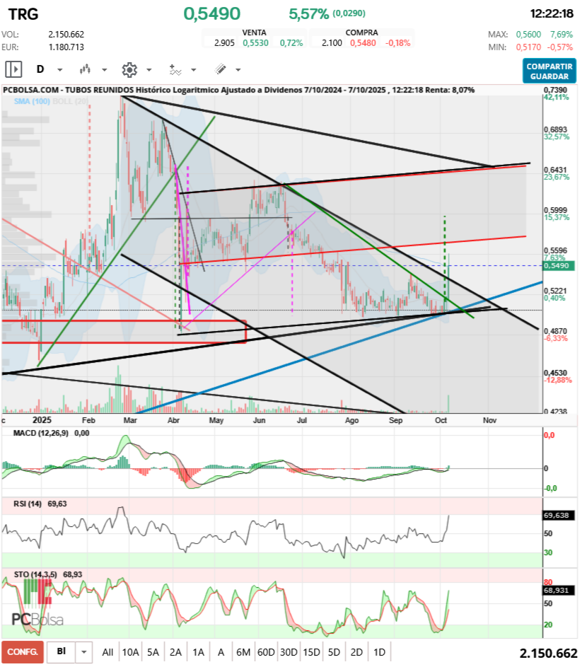 grafico de la accion aliasxxx