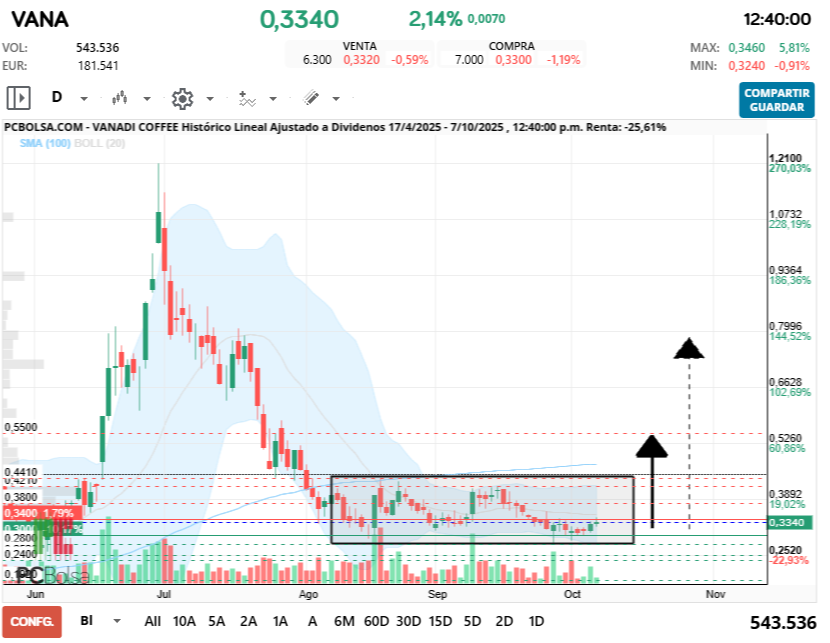 Vanadi Coffee - Sigue con su formación wyckoff... contra mas tarde en romper, mayor sera el movimiento