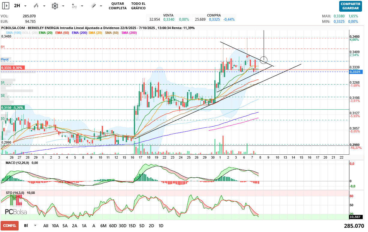 grafico de la accion alcazaba