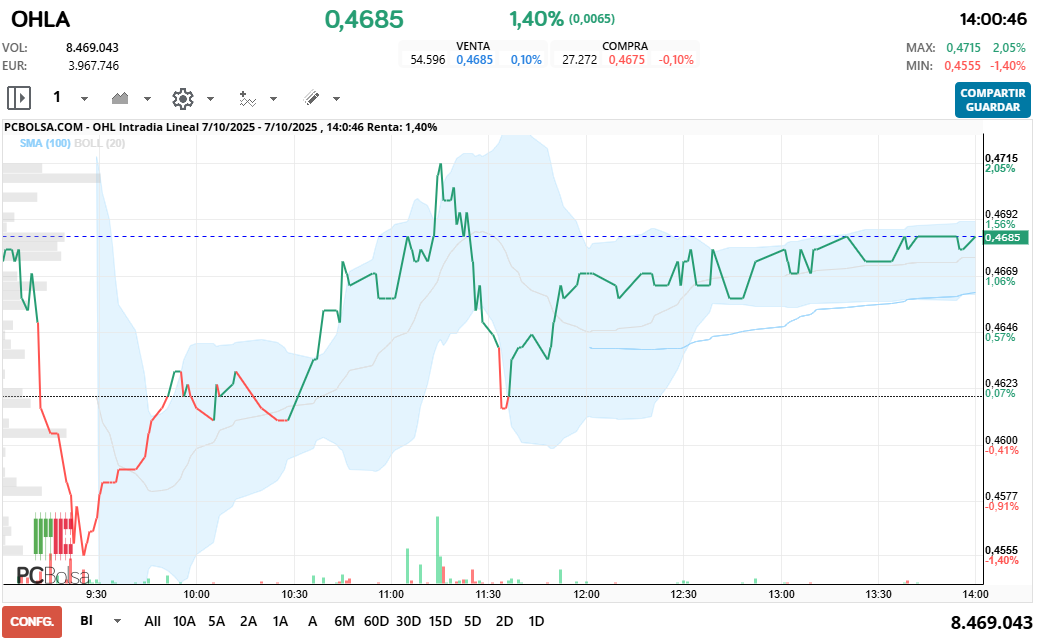 OHL - La tienen muy controlada y con volumen importante, creo que esta tarde rompe y deja atras de una vez la zona del 0.466 que la tienen en esta zona de forma muy descarada.