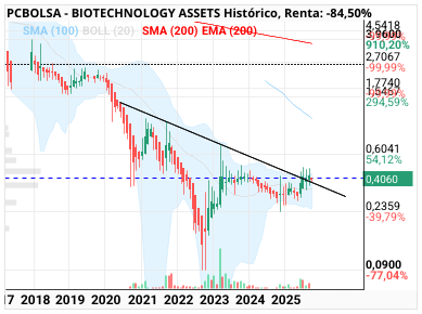 BIOTECHNOLOGY ASSETS - Esto tardará más o menos pero lo está ejecutando Tresp