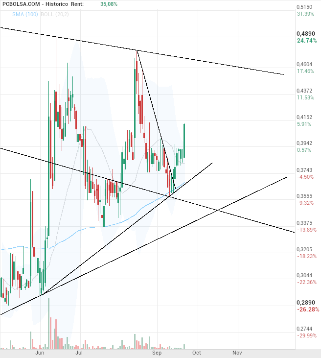 grafico de la accion manugarcia32