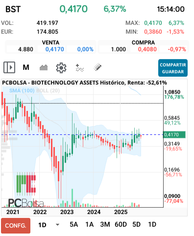 BIOTECHNOLOGY ASSETS - Ojo a la rotura del bollinger en mensual. Eso ya no daría marcha atras