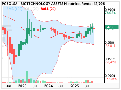 BIOTECHNOLOGY ASSETS - Bollinger