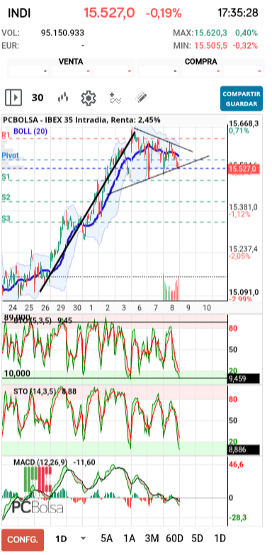 grafico de la accion IBEX 35