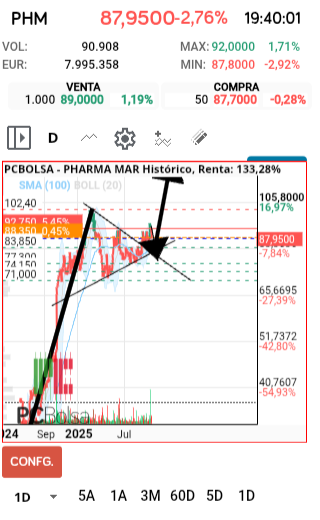 Pharma Mar - HOLAAA, ESTA FIGURA SIGUE SIENDO ALCISTA DE TODAS TODAS. EN CUALQUIER MOMENTO NOS HACE EL MÁSTIL Podria tocar la bajista , parte alta del banderín para coger impulso
Nos vamos al 165!!! VAAAAAMOSSSSS SALUD Y SUERTE!!!