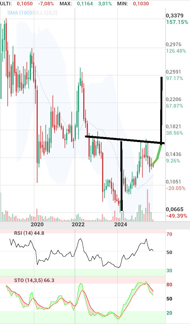 grafico de la accion Amper