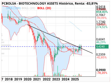 grafico de la accion BIOTECHNOLOGY ASSETS