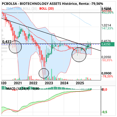 grafico de la accion BIOTECHNOLOGY ASSETS
