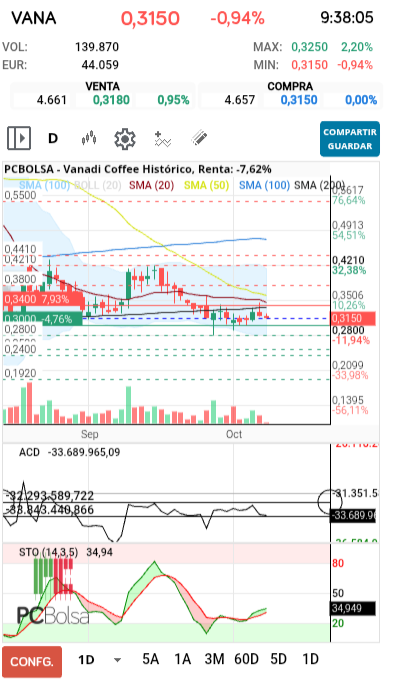 grafico de la accion tafarel