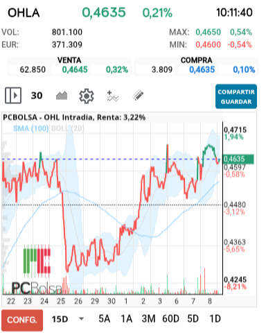 OHL - Últimas 15 sesiones HCHI me parece a mi, o es mi imaginación