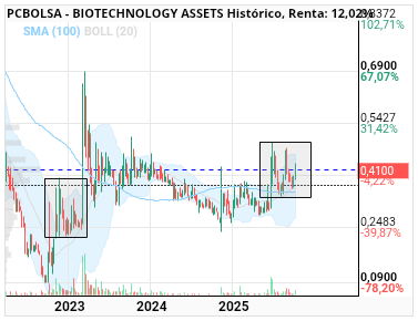 grafico de la accion BIOTECHNOLOGY ASSETS
