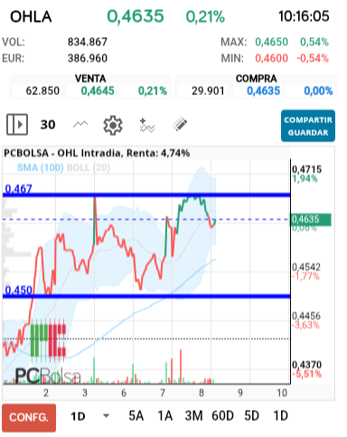 grafico de la accion alejo