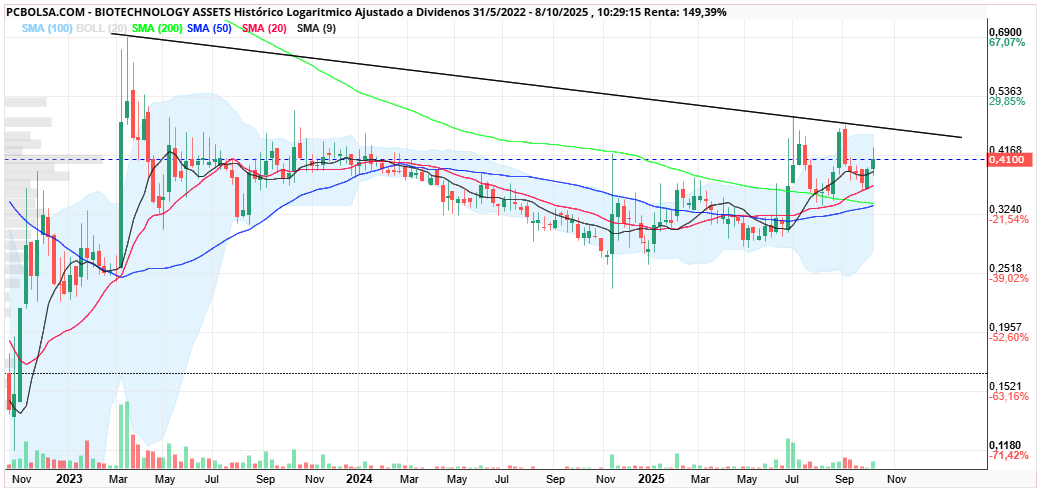 grafico de la accion BIOTECHNOLOGY ASSETS