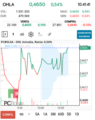 grafico de la accion alejo