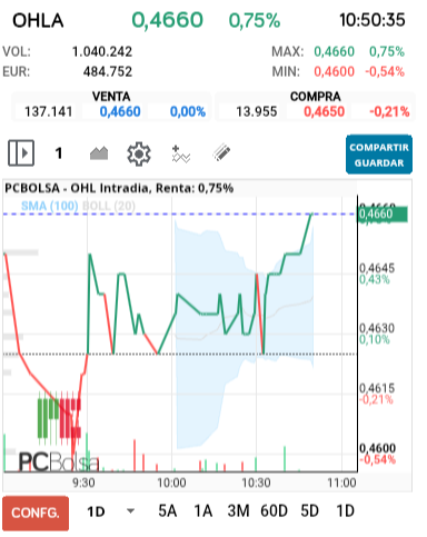 grafico de la accion alejo