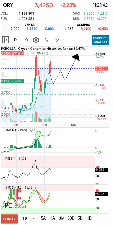 Oryzon Genomics - Yo sigo pensando/deseando eso