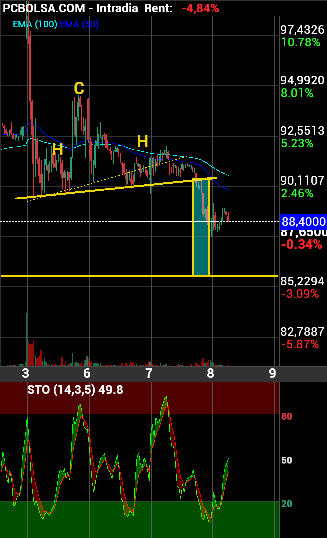 grafico de la accion arlen bormul