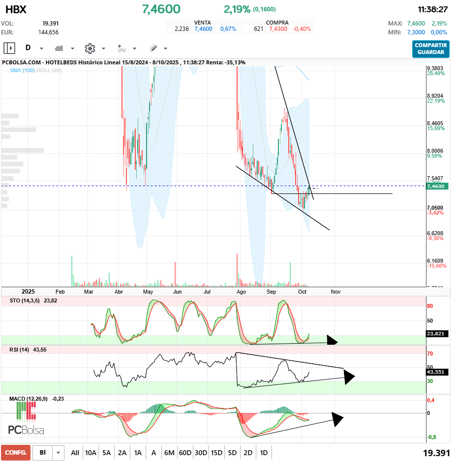grafico de la accion tolo66