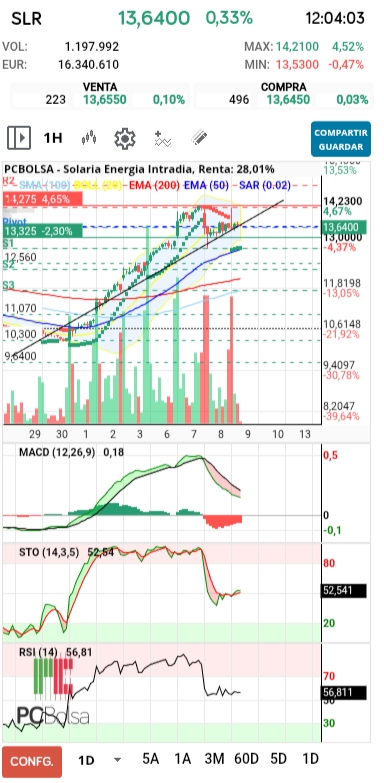 grafico de la accion postit