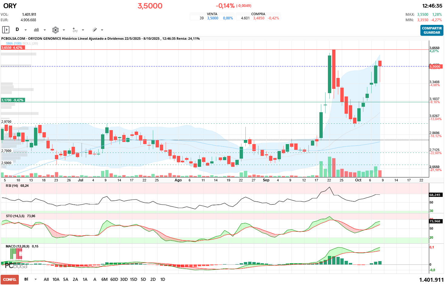 grafico de la accion seescas1978