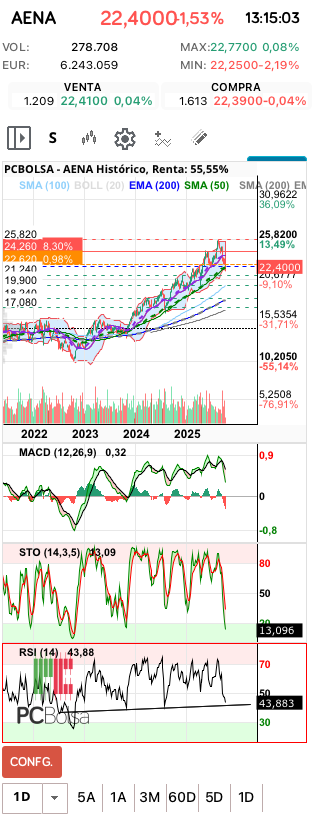 grafico de la accion Aena