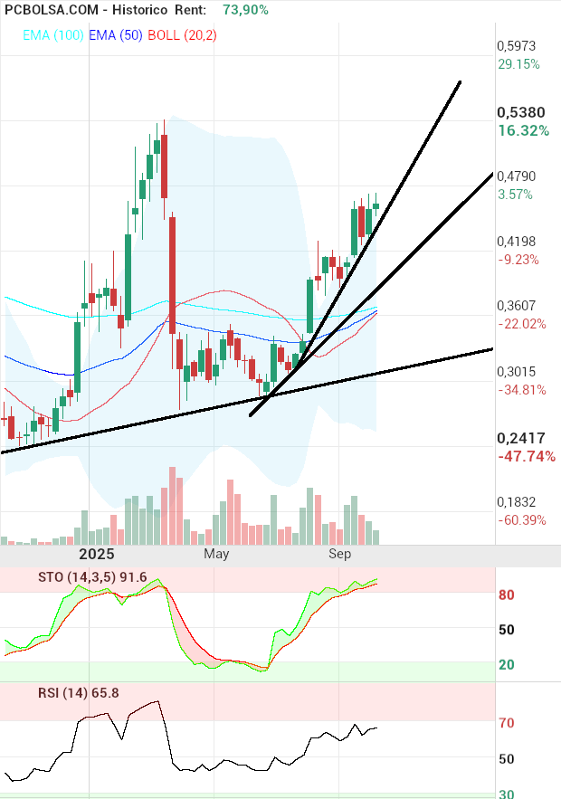 grafico de la accion pacosan