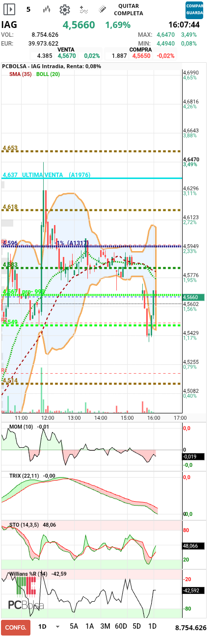 grafico de la accion IAG