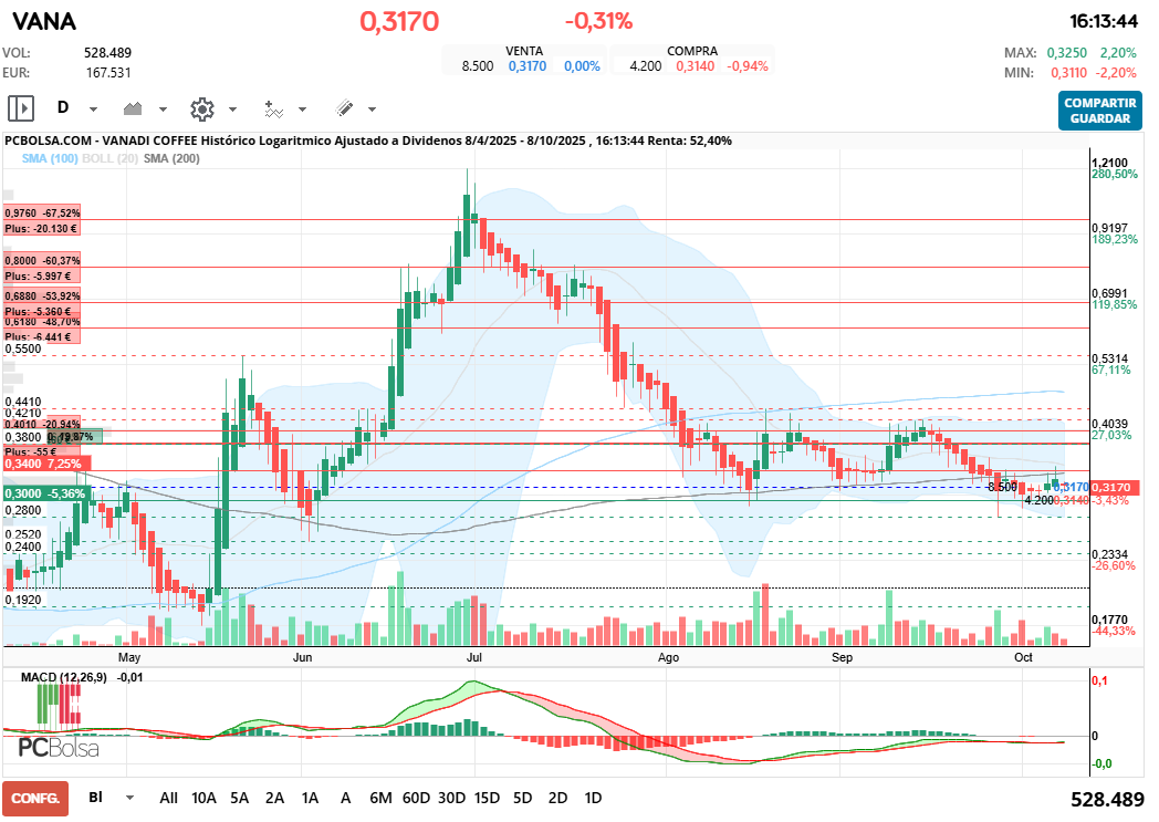 Vanadi Coffee - LA SIGUIENTE RESISTENCIA ES 0.34 ???